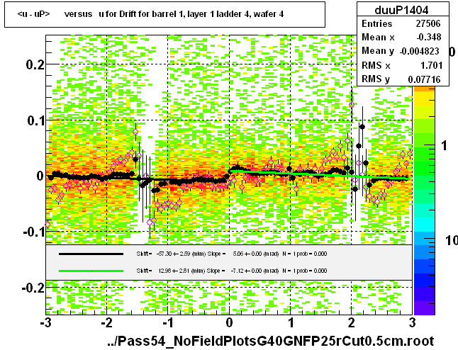 <u - uP>       versus   u for Drift for barrel 1, layer 1 ladder 4, wafer 4