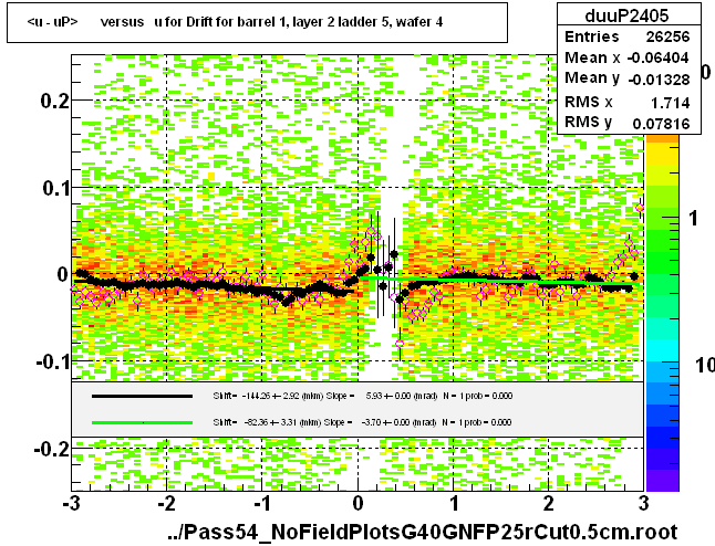 <u - uP>       versus   u for Drift for barrel 1, layer 2 ladder 5, wafer 4