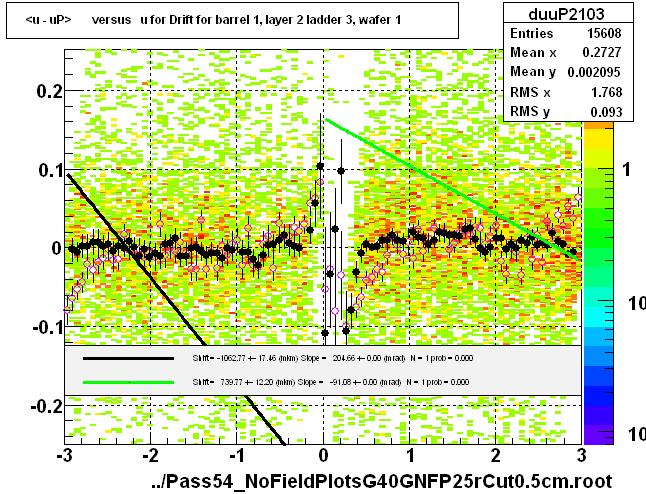 <u - uP>       versus   u for Drift for barrel 1, layer 2 ladder 3, wafer 1