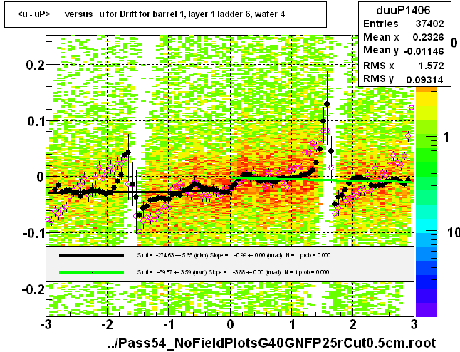 <u - uP>       versus   u for Drift for barrel 1, layer 1 ladder 6, wafer 4