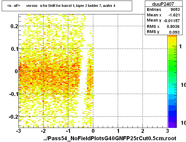 <u - uP>       versus   u for Drift for barrel 1, layer 2 ladder 7, wafer 4