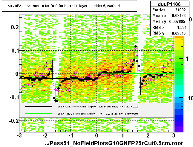 <u - uP>       versus   u for Drift for barrel 1, layer 1 ladder 6, wafer 1