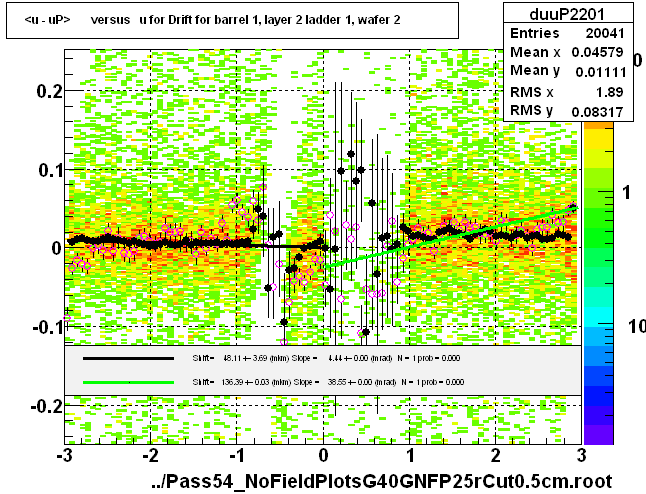 <u - uP>       versus   u for Drift for barrel 1, layer 2 ladder 1, wafer 2