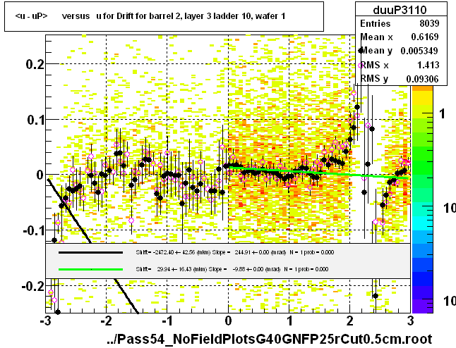 <u - uP>       versus   u for Drift for barrel 2, layer 3 ladder 10, wafer 1