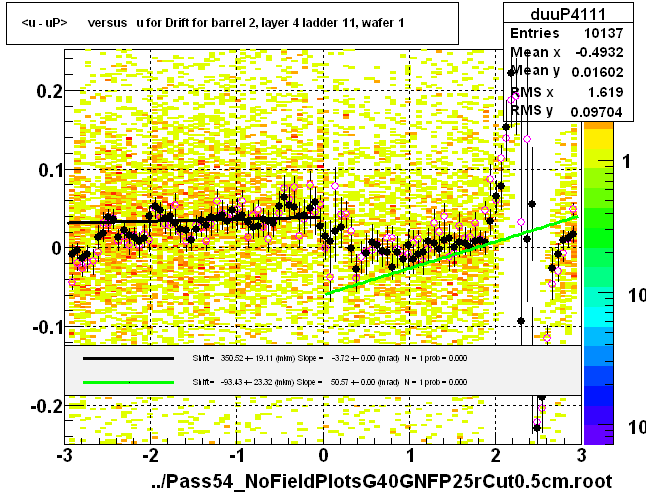 <u - uP>       versus   u for Drift for barrel 2, layer 4 ladder 11, wafer 1
