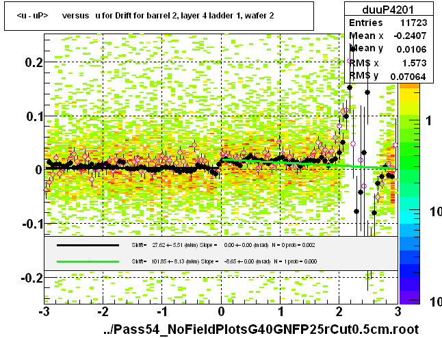 <u - uP>       versus   u for Drift for barrel 2, layer 4 ladder 1, wafer 2
