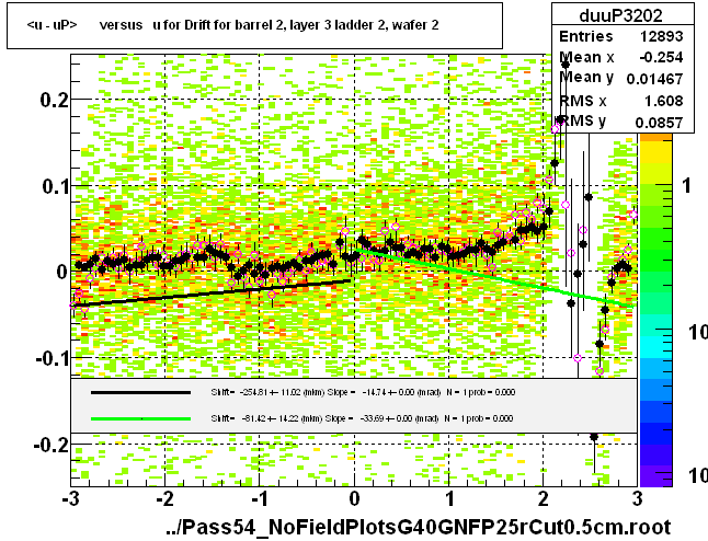 <u - uP>       versus   u for Drift for barrel 2, layer 3 ladder 2, wafer 2