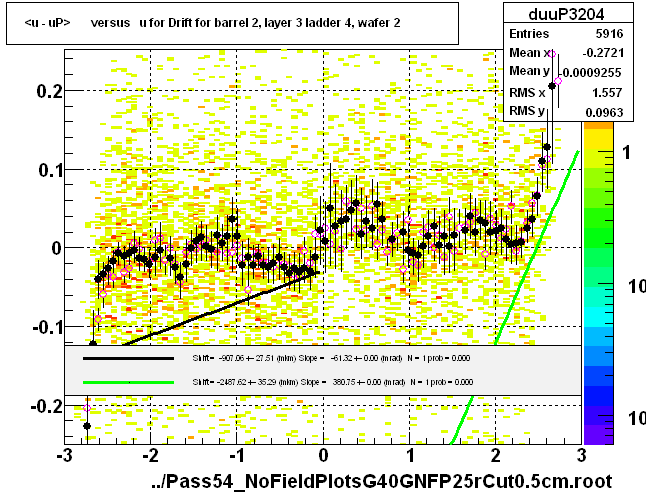 <u - uP>       versus   u for Drift for barrel 2, layer 3 ladder 4, wafer 2