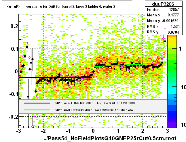 <u - uP>       versus   u for Drift for barrel 2, layer 3 ladder 6, wafer 2