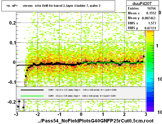 <u - uP>       versus   u for Drift for barrel 2, layer 4 ladder 7, wafer 2