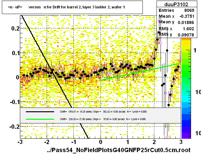 <u - uP>       versus   u for Drift for barrel 2, layer 3 ladder 2, wafer 1