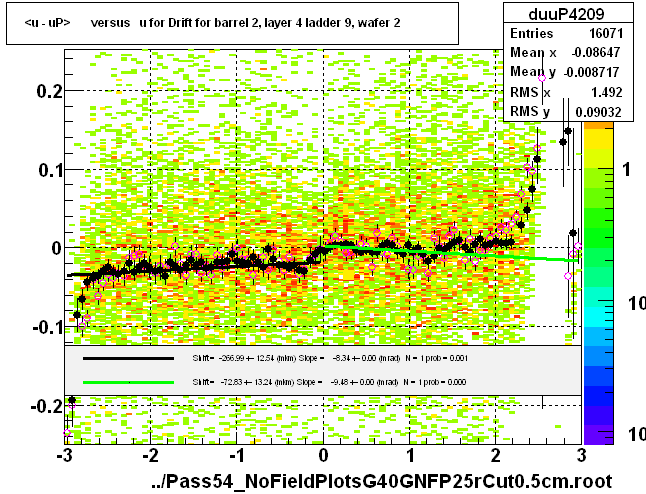 <u - uP>       versus   u for Drift for barrel 2, layer 4 ladder 9, wafer 2