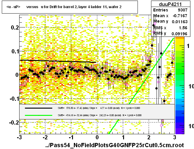 <u - uP>       versus   u for Drift for barrel 2, layer 4 ladder 11, wafer 2