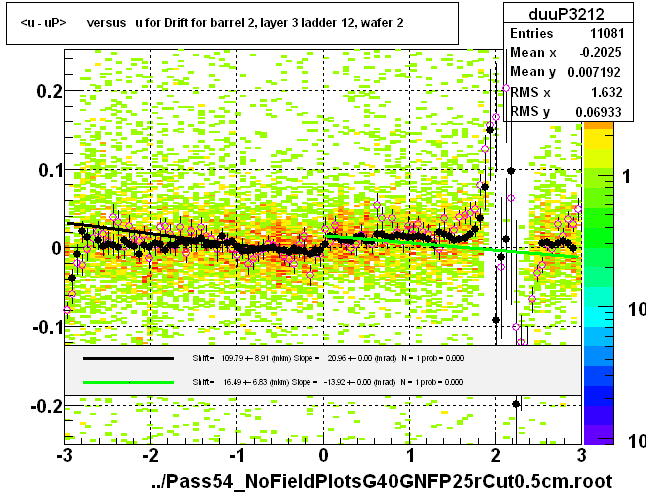 <u - uP>       versus   u for Drift for barrel 2, layer 3 ladder 12, wafer 2