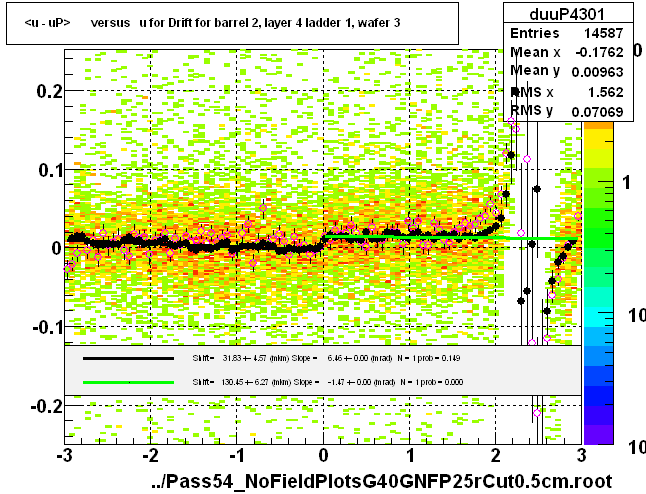 <u - uP>       versus   u for Drift for barrel 2, layer 4 ladder 1, wafer 3