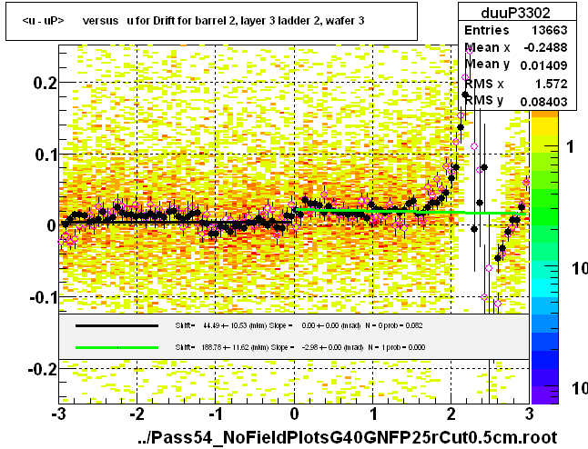 <u - uP>       versus   u for Drift for barrel 2, layer 3 ladder 2, wafer 3