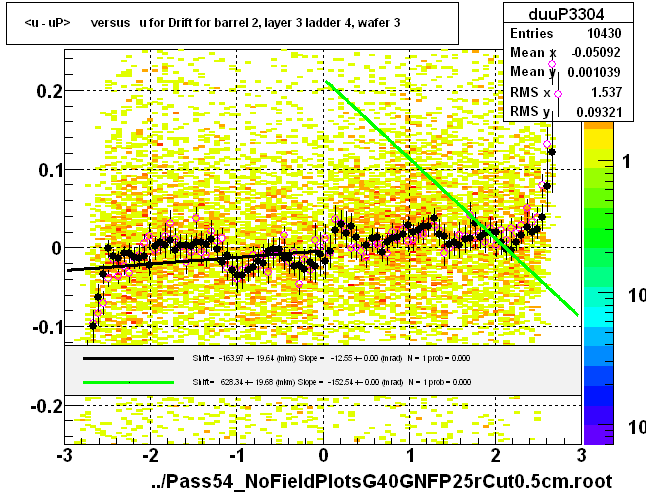 <u - uP>       versus   u for Drift for barrel 2, layer 3 ladder 4, wafer 3