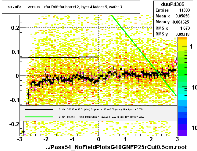 <u - uP>       versus   u for Drift for barrel 2, layer 4 ladder 5, wafer 3