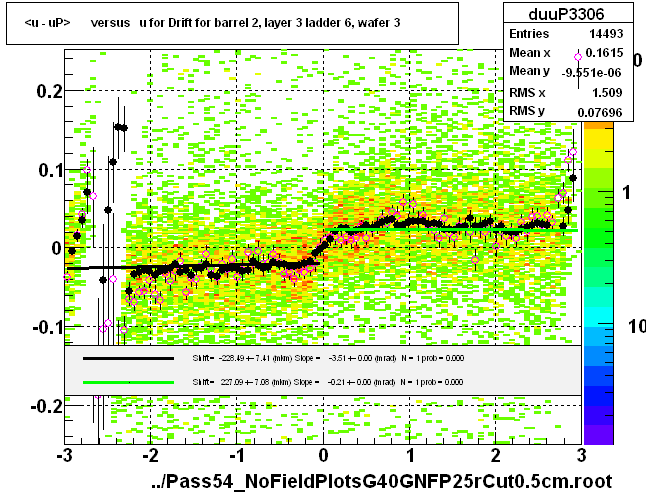 <u - uP>       versus   u for Drift for barrel 2, layer 3 ladder 6, wafer 3