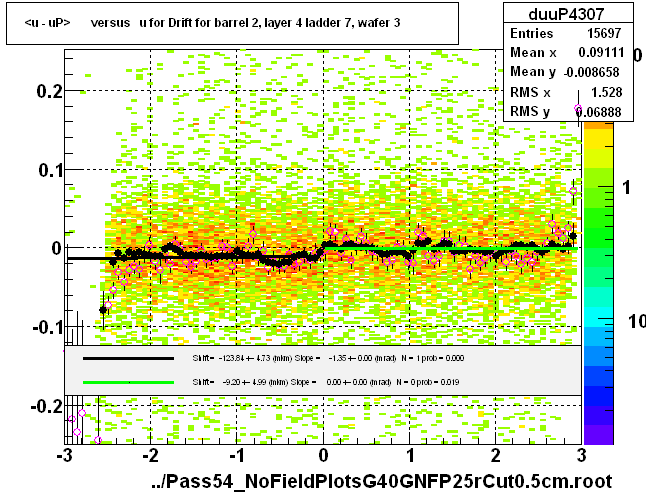 <u - uP>       versus   u for Drift for barrel 2, layer 4 ladder 7, wafer 3