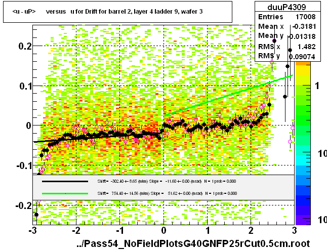 <u - uP>       versus   u for Drift for barrel 2, layer 4 ladder 9, wafer 3