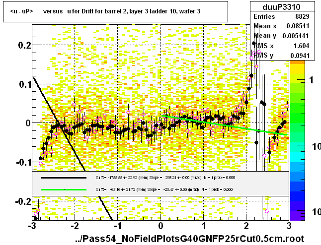 <u - uP>       versus   u for Drift for barrel 2, layer 3 ladder 10, wafer 3