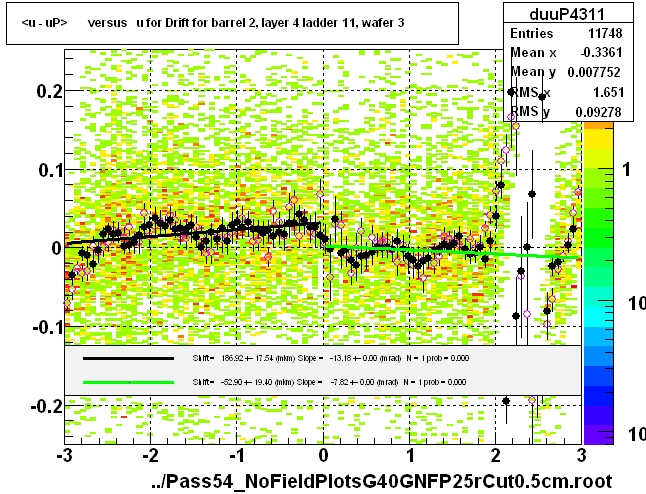 <u - uP>       versus   u for Drift for barrel 2, layer 4 ladder 11, wafer 3