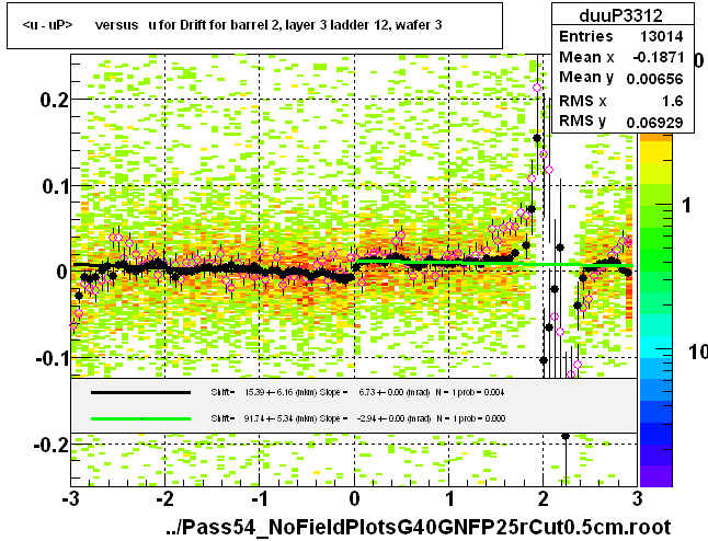 <u - uP>       versus   u for Drift for barrel 2, layer 3 ladder 12, wafer 3
