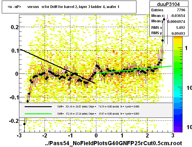 <u - uP>       versus   u for Drift for barrel 2, layer 3 ladder 4, wafer 1