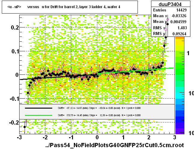 <u - uP>       versus   u for Drift for barrel 2, layer 3 ladder 4, wafer 4