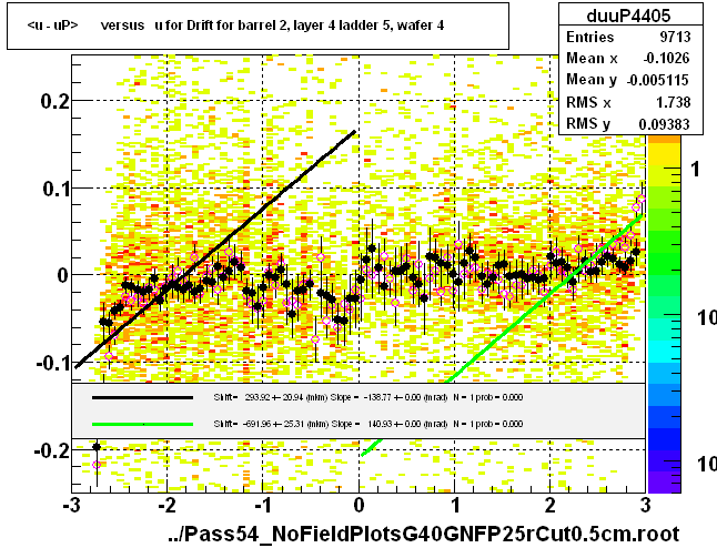 <u - uP>       versus   u for Drift for barrel 2, layer 4 ladder 5, wafer 4