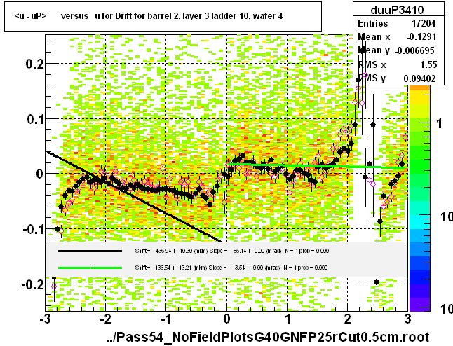 <u - uP>       versus   u for Drift for barrel 2, layer 3 ladder 10, wafer 4