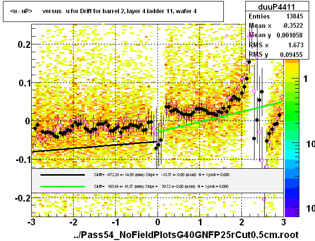 <u - uP>       versus   u for Drift for barrel 2, layer 4 ladder 11, wafer 4