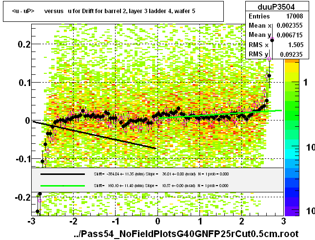 <u - uP>       versus   u for Drift for barrel 2, layer 3 ladder 4, wafer 5
