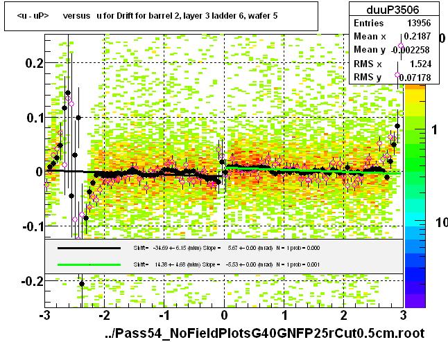 <u - uP>       versus   u for Drift for barrel 2, layer 3 ladder 6, wafer 5