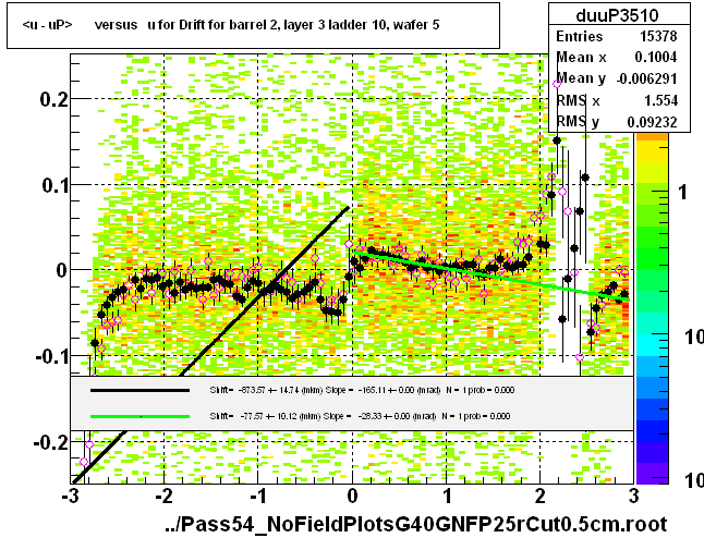 <u - uP>       versus   u for Drift for barrel 2, layer 3 ladder 10, wafer 5