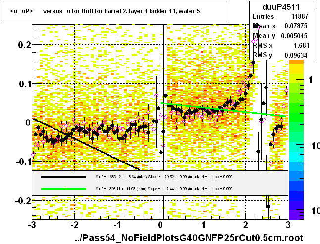 <u - uP>       versus   u for Drift for barrel 2, layer 4 ladder 11, wafer 5