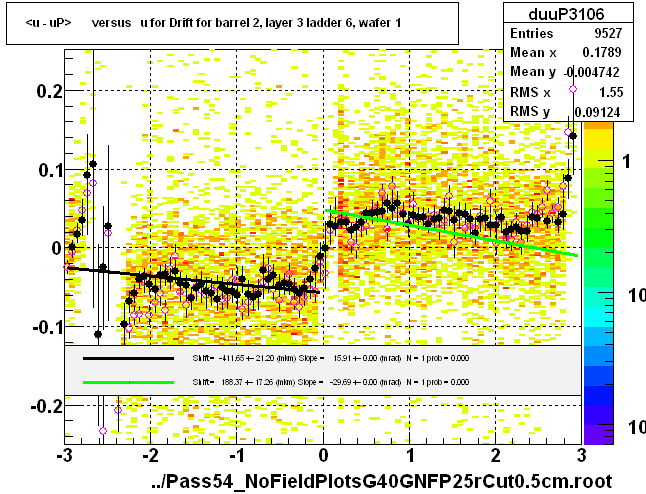 <u - uP>       versus   u for Drift for barrel 2, layer 3 ladder 6, wafer 1