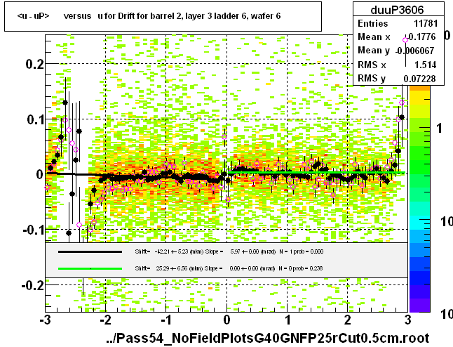 <u - uP>       versus   u for Drift for barrel 2, layer 3 ladder 6, wafer 6