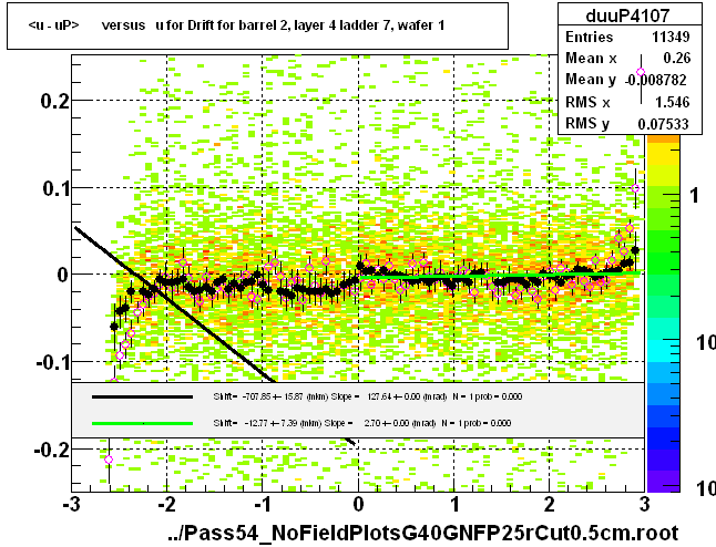 <u - uP>       versus   u for Drift for barrel 2, layer 4 ladder 7, wafer 1