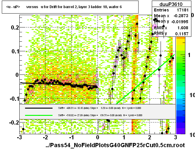 <u - uP>       versus   u for Drift for barrel 2, layer 3 ladder 10, wafer 6