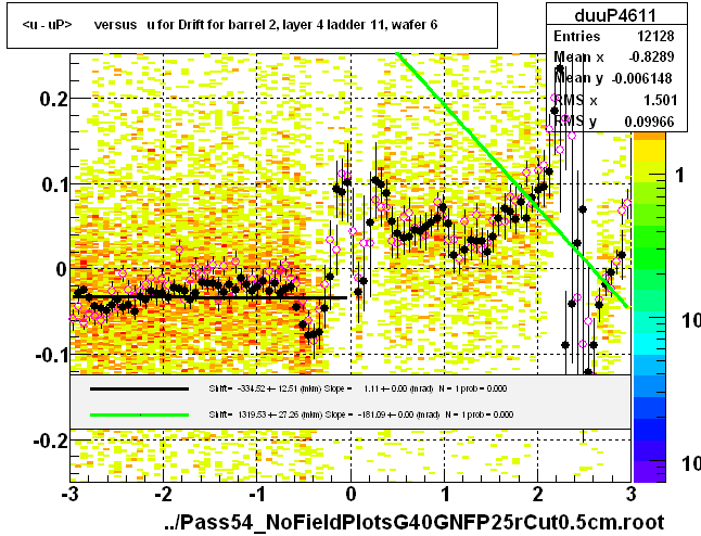 <u - uP>       versus   u for Drift for barrel 2, layer 4 ladder 11, wafer 6