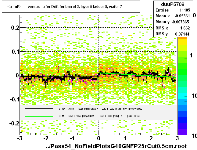 <u - uP>       versus   u for Drift for barrel 3, layer 5 ladder 8, wafer 7