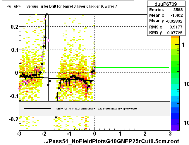 <u - uP>       versus   u for Drift for barrel 3, layer 6 ladder 9, wafer 7