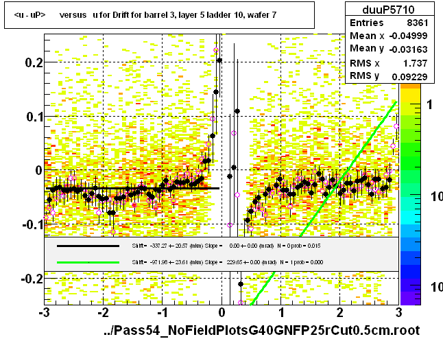 <u - uP>       versus   u for Drift for barrel 3, layer 5 ladder 10, wafer 7