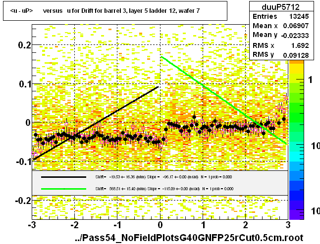 <u - uP>       versus   u for Drift for barrel 3, layer 5 ladder 12, wafer 7