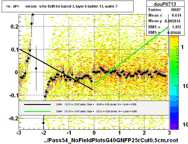 <u - uP>       versus   u for Drift for barrel 3, layer 6 ladder 13, wafer 7