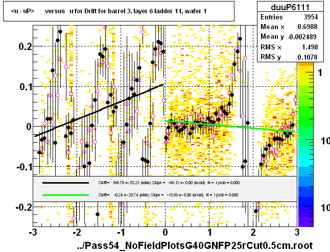 <u - uP>       versus   u for Drift for barrel 3, layer 6 ladder 11, wafer 1