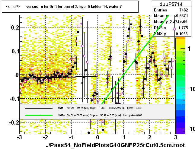 <u - uP>       versus   u for Drift for barrel 3, layer 5 ladder 14, wafer 7