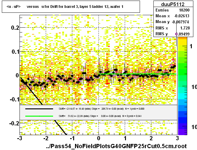 <u - uP>       versus   u for Drift for barrel 3, layer 5 ladder 12, wafer 1